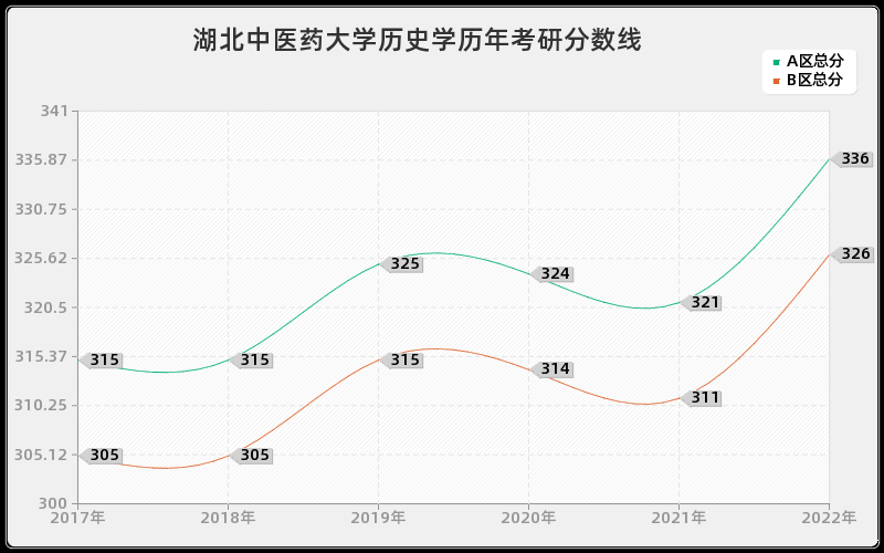 湖北中医药大学历史学历年考研分数线