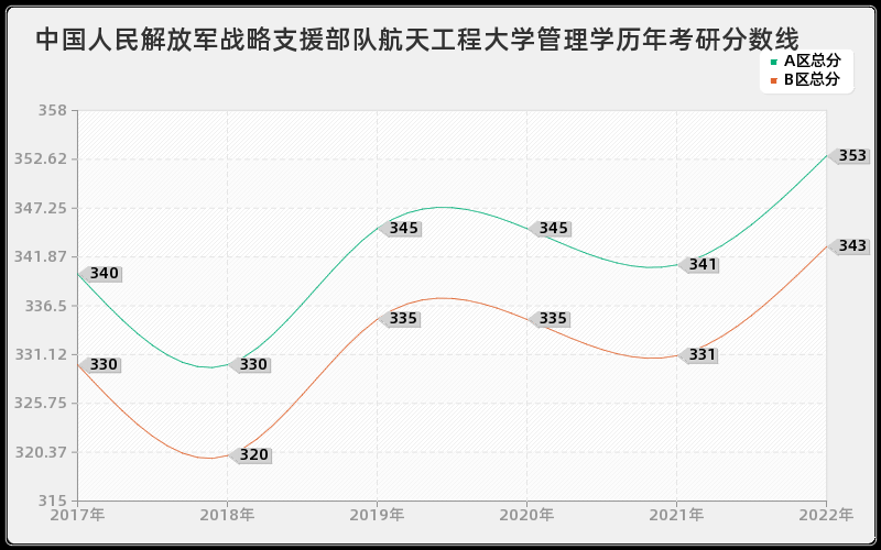 中国人民解放军战略支援部队航天工程大学管理学历年考研分数线