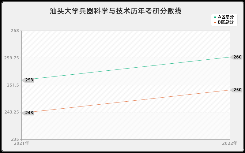 汕头大学兵器科学与技术历年考研分数线