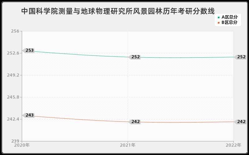 中国科学院测量与地球物理研究所风景园林历年考研分数线