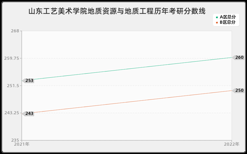 山东工艺美术学院地质资源与地质工程历年考研分数线