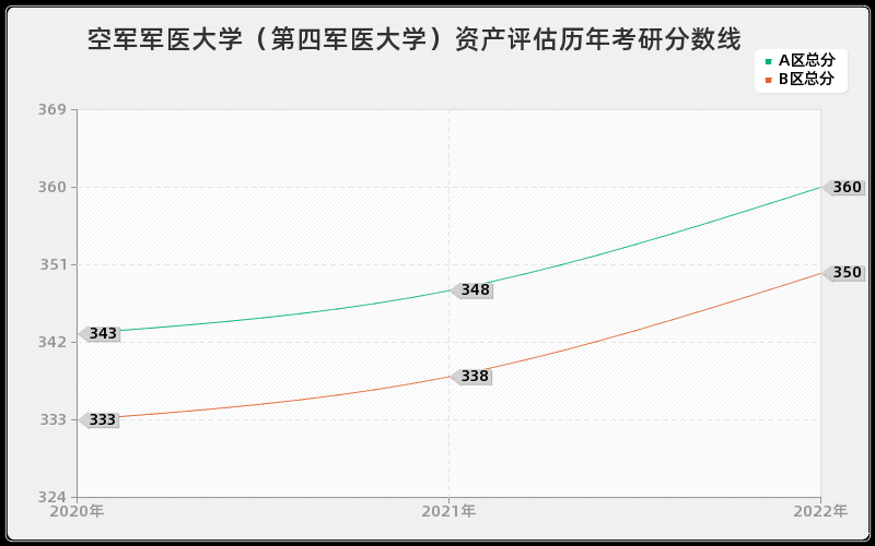 空军军医大学（第四军医大学）资产评估历年考研分数线