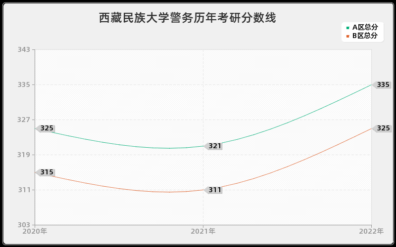 西藏民族大学警务历年考研分数线