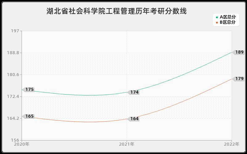 湖北省社会科学院工程管理历年考研分数线