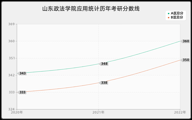 山东政法学院应用统计历年考研分数线