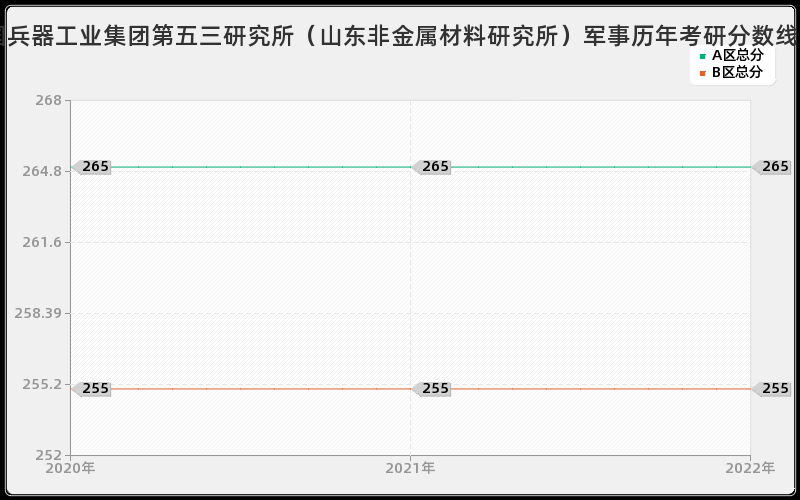 中国兵器工业集团第五三研究所（山东非金属材料研究所）军事历年考研分数线