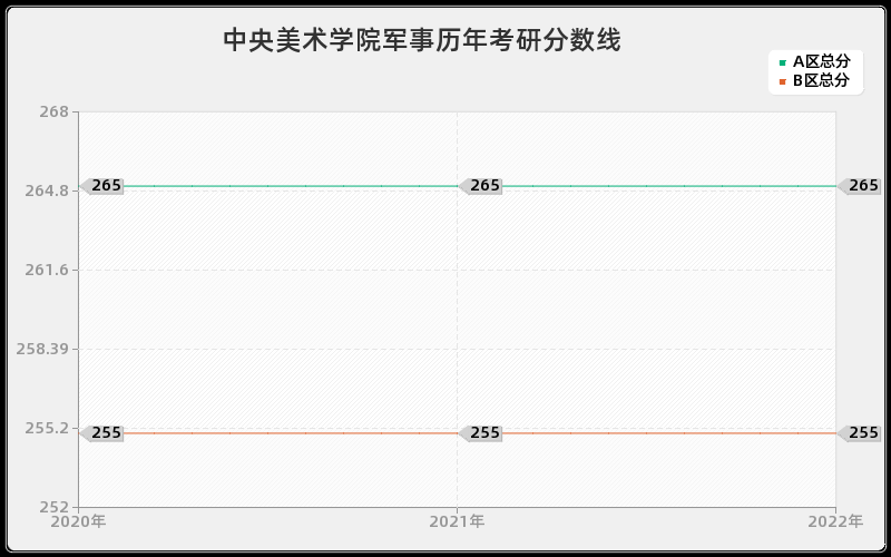 中央美术学院军事历年考研分数线