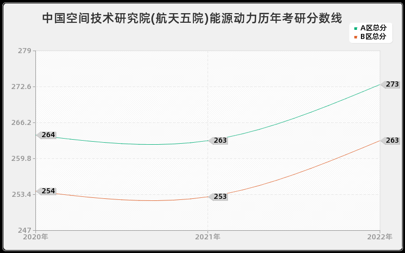 中国空间技术研究院(航天五院)能源动力历年考研分数线