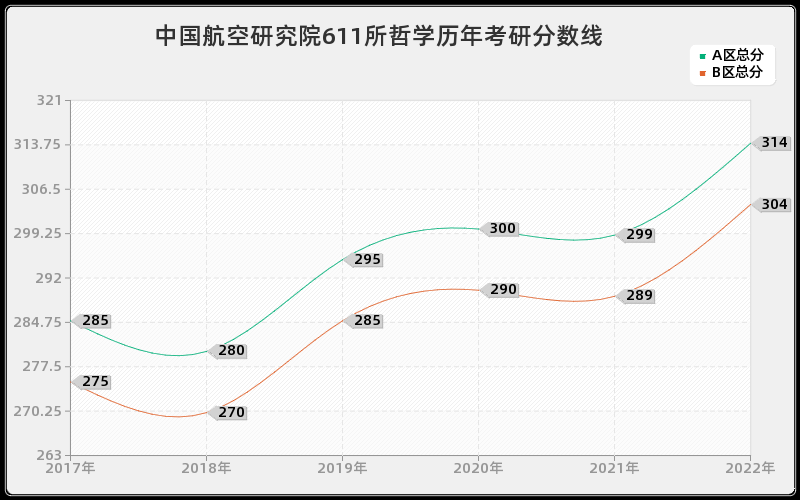 中国航空研究院611所哲学历年考研分数线