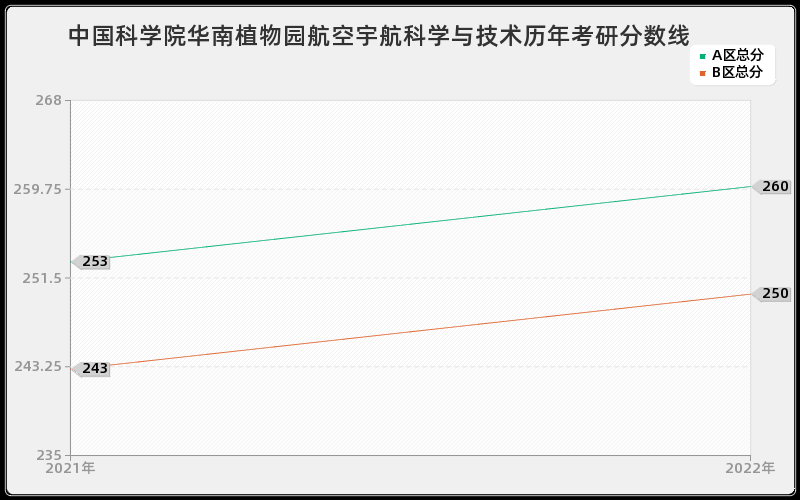 中国科学院华南植物园航空宇航科学与技术历年考研分数线