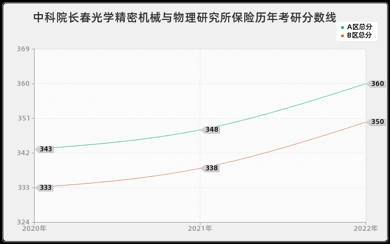 中科院长春光学精密机械与物理研究所保险历年考研分数线