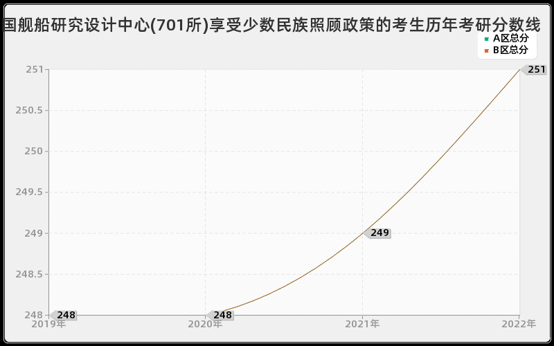 中国舰船研究设计中心(701所)享受少数民族照顾政策的考生历年考研分数线