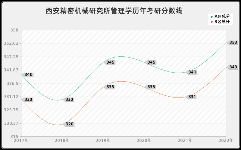 西安精密机械研究所管理学历年考研分数线