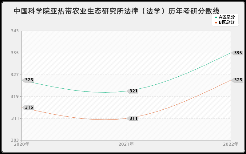 中国科学院亚热带农业生态研究所法律（法学）历年考研分数线