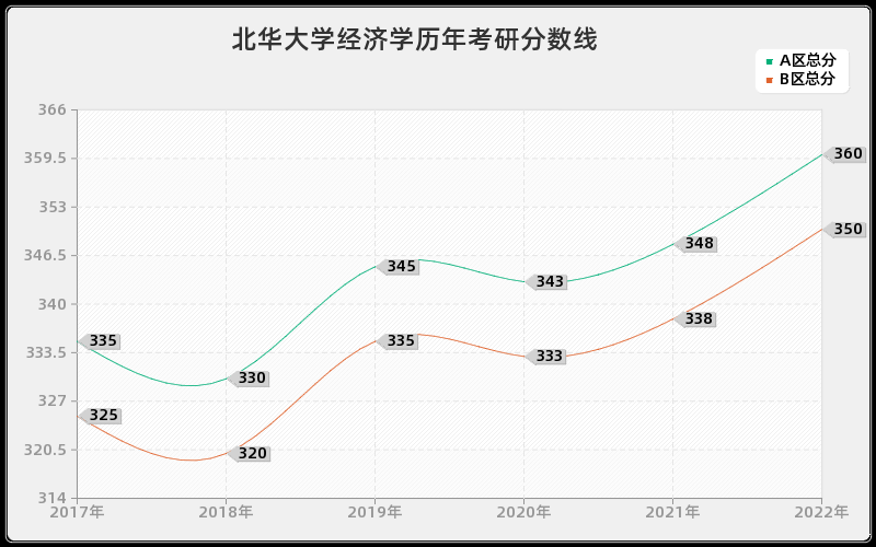 北华大学经济学历年考研分数线