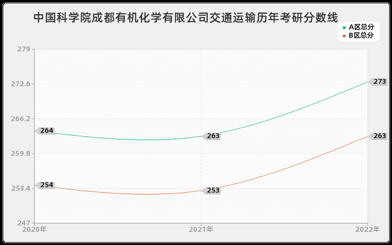 中国科学院成都有机化学有限公司交通运输历年考研分数线