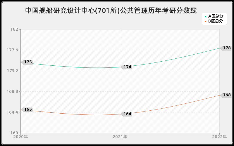 中国舰船研究设计中心(701所)公共管理历年考研分数线