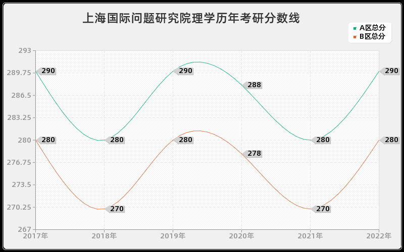 上海国际问题研究院理学历年考研分数线