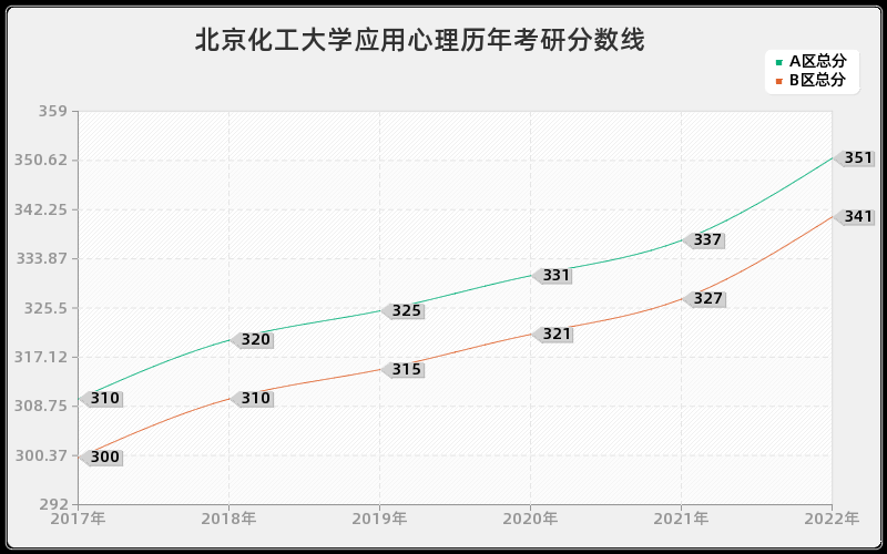 北京化工大学应用心理历年考研分数线