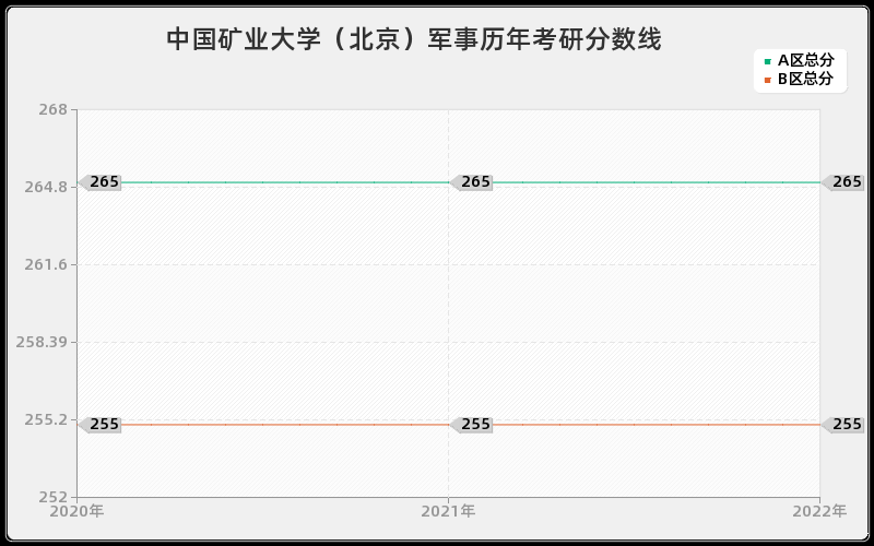 中国矿业大学（北京）军事历年考研分数线