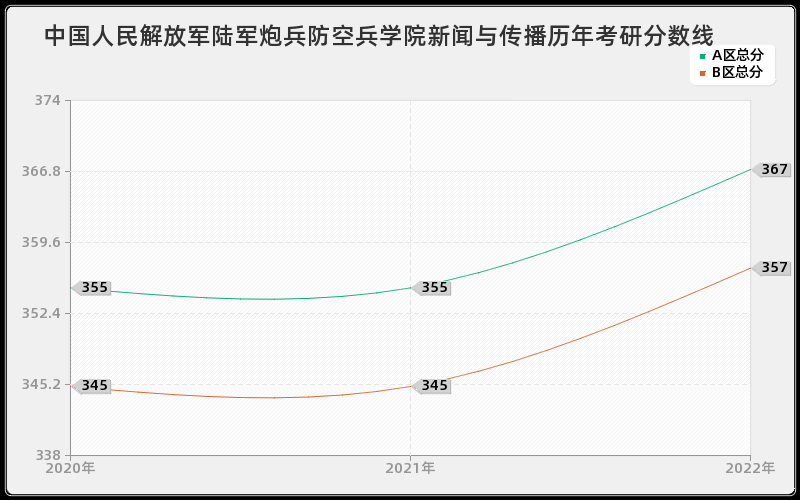 中国人民解放军陆军炮兵防空兵学院新闻与传播历年考研分数线