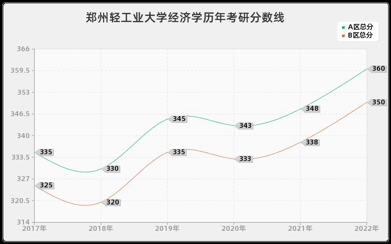 郑州轻工业大学经济学历年考研分数线