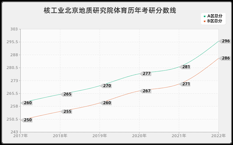 核工业北京地质研究院体育历年考研分数线