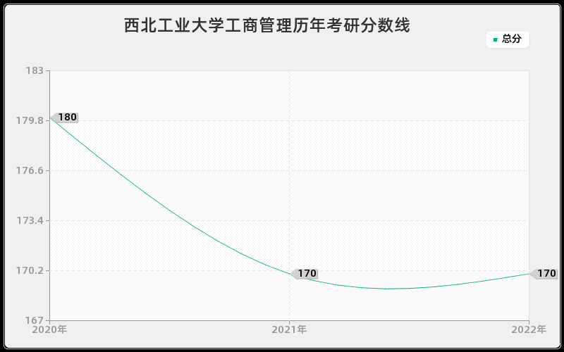 西北工业大学工商管理历年考研分数线