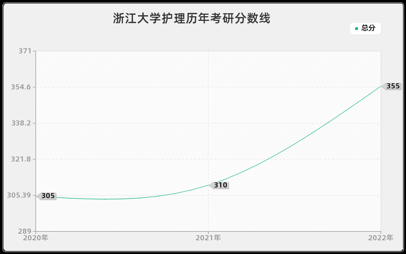 浙江大学护理历年考研分数线