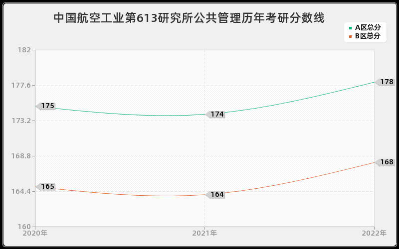 中国航空工业第613研究所公共管理历年考研分数线