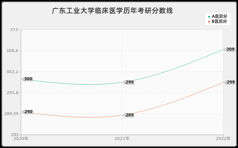 广东工业大学临床医学历年考研分数线