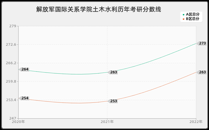 解放军国际关系学院土木水利历年考研分数线