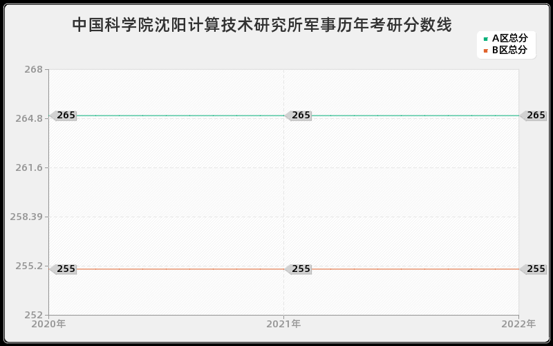 中国科学院沈阳计算技术研究所军事历年考研分数线