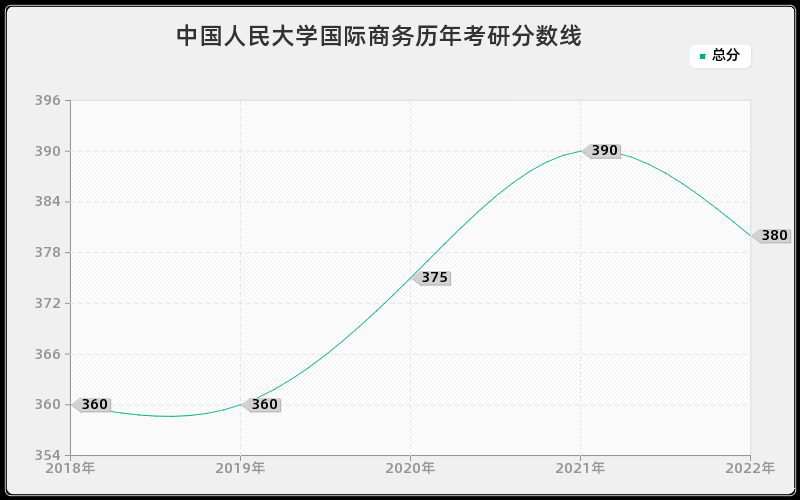 中国人民大学国际商务历年考研分数线