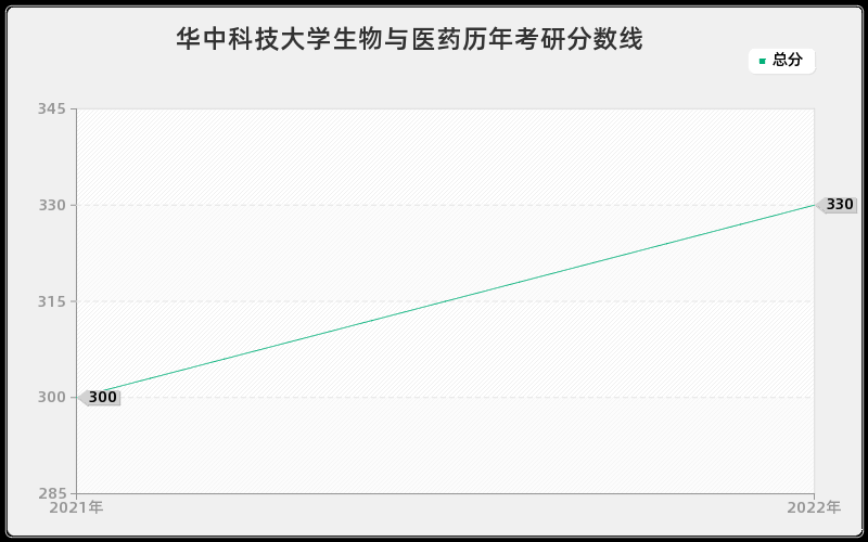 华中科技大学生物与医药历年考研分数线