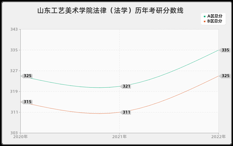 山东工艺美术学院法律（法学）历年考研分数线