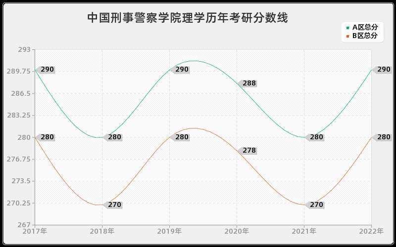 中国刑事警察学院理学历年考研分数线