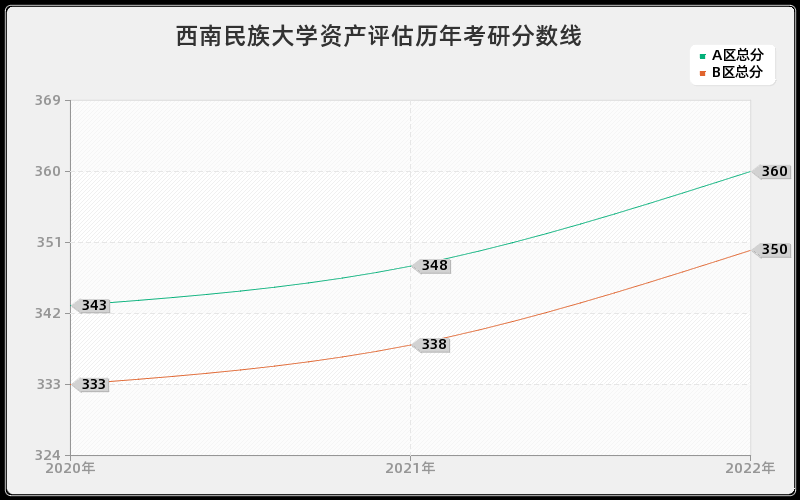 西南民族大学资产评估历年考研分数线