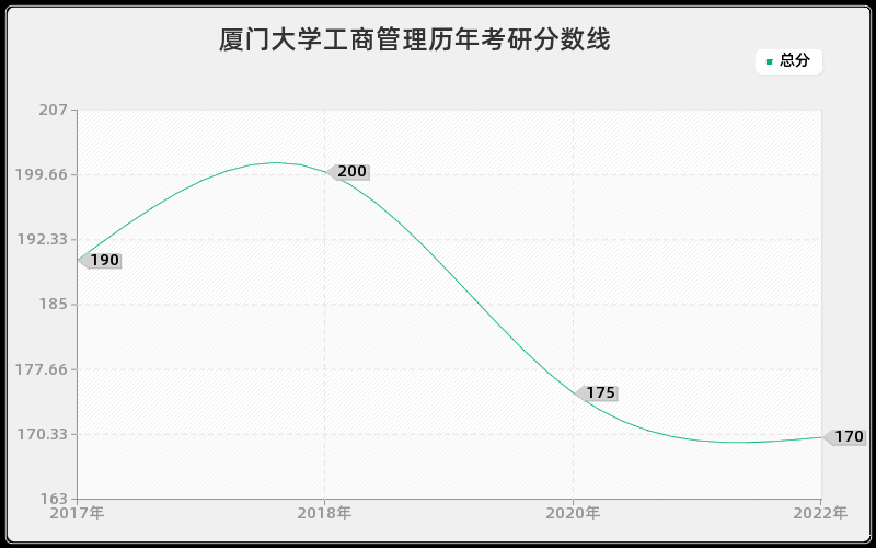 厦门大学工商管理历年考研分数线