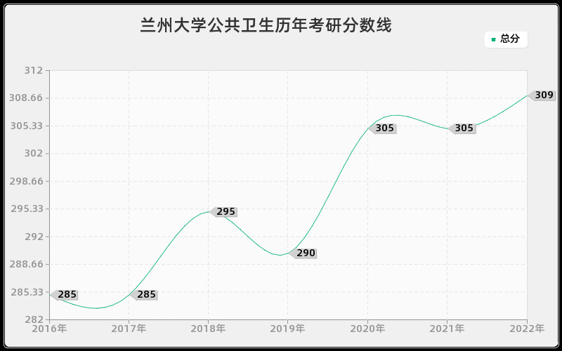 兰州大学公共卫生历年考研分数线