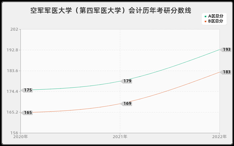 空军军医大学（第四军医大学）会计历年考研分数线