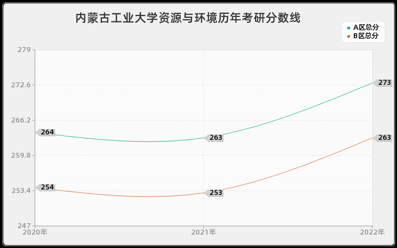 内蒙古工业大学资源与环境历年考研分数线