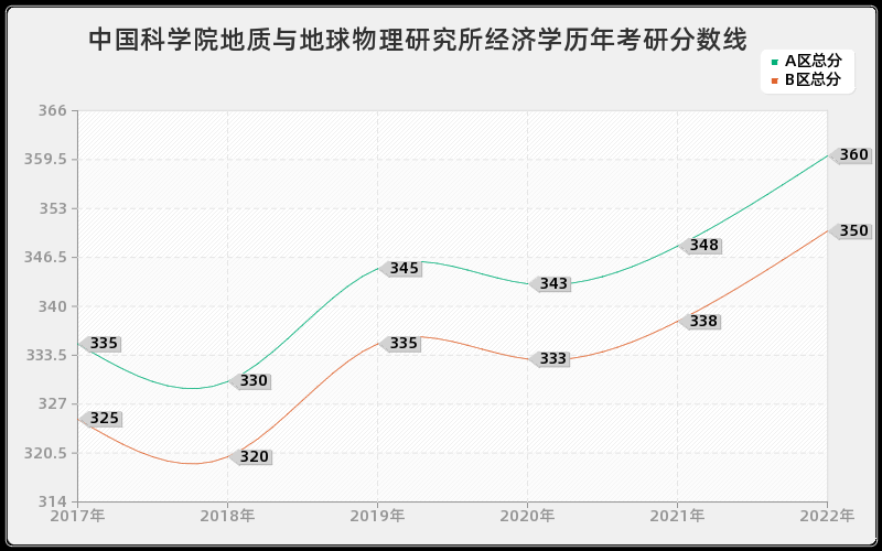 中国科学院地质与地球物理研究所经济学历年考研分数线