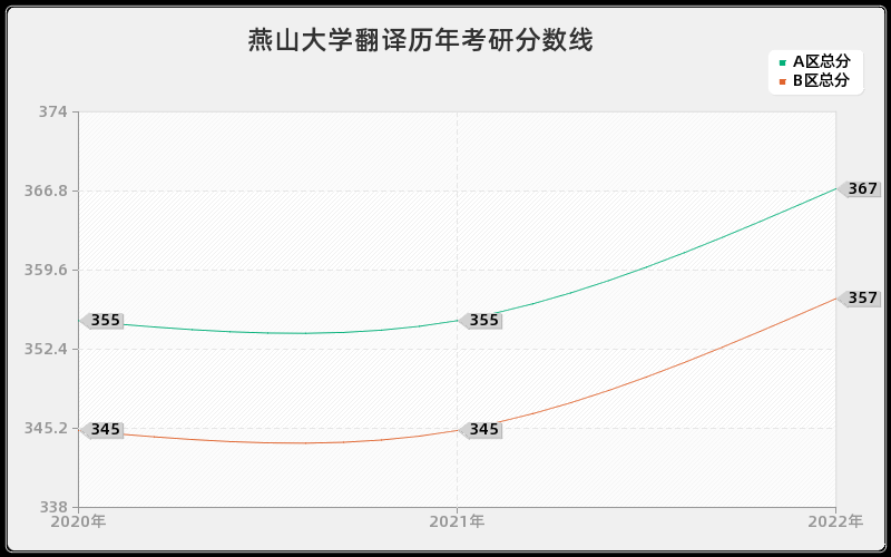 燕山大学翻译历年考研分数线