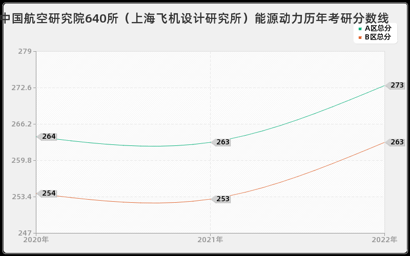 中国航空研究院640所（上海飞机设计研究所）能源动力历年考研分数线