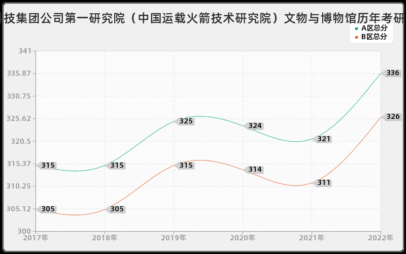 中国航天科技集团公司第一研究院（中国运载火箭技术研究院）文物与博物馆历年考研分数线