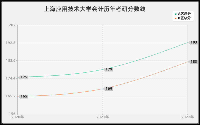 上海应用技术大学会计历年考研分数线