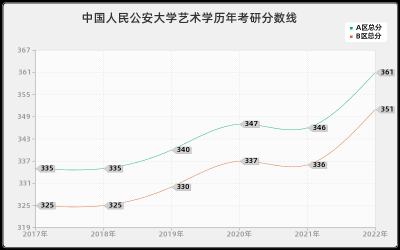 中国人民公安大学艺术学历年考研分数线