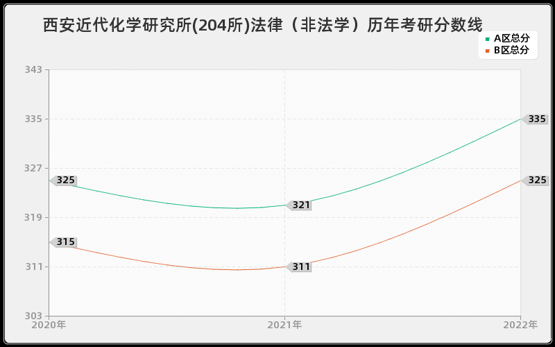 西安近代化学研究所(204所)法律（非法学）历年考研分数线