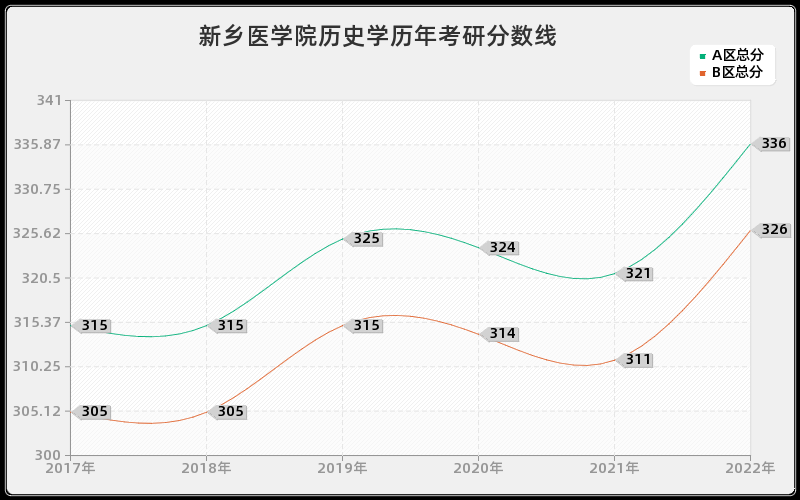 新乡医学院历史学历年考研分数线